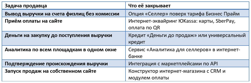 Как выбрать банк для маркетплейсов и интернет-магазина -для-селлеров Как выбрать банк для маркетплейсов и интернет-магазина